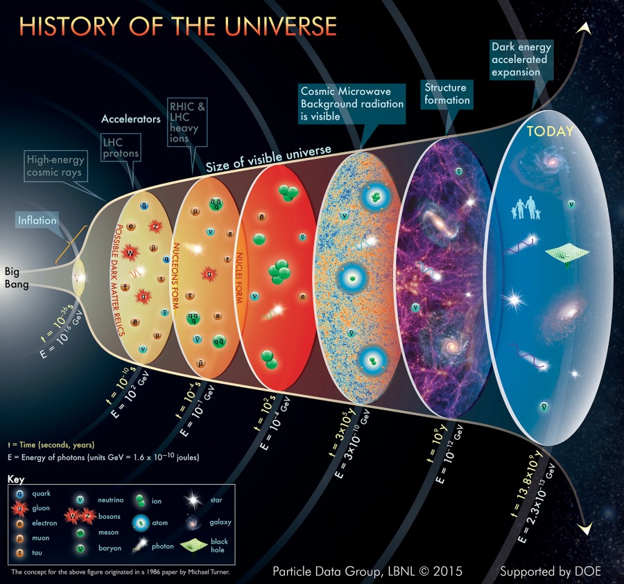 history-of-the-universe-2015